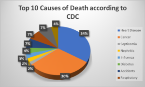 Heart Disease Graph